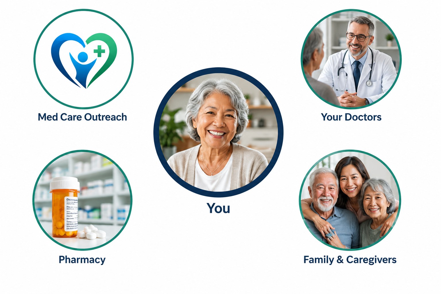 Diagram showing the patient at the center, connected to Med Care Outreach, their doctors, their pharmacy, and family and caregivers